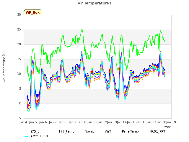 plot of Air Temperatures