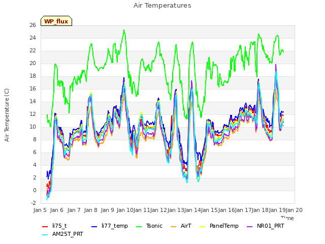 plot of Air Temperatures