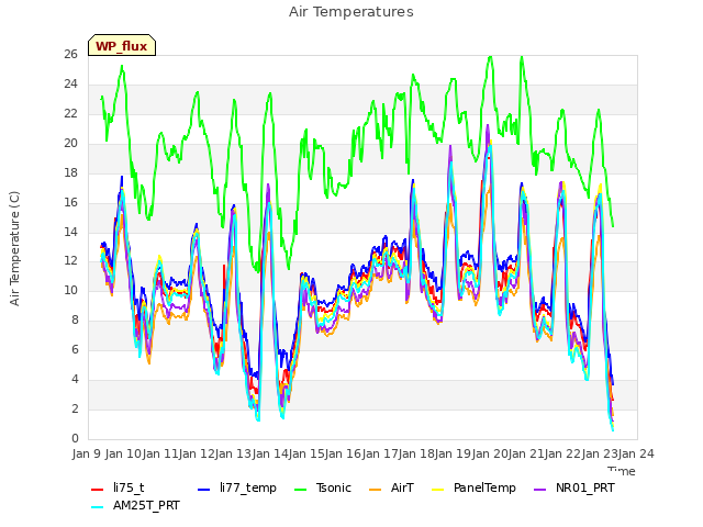 plot of Air Temperatures