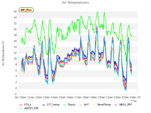 plot of Air Temperatures