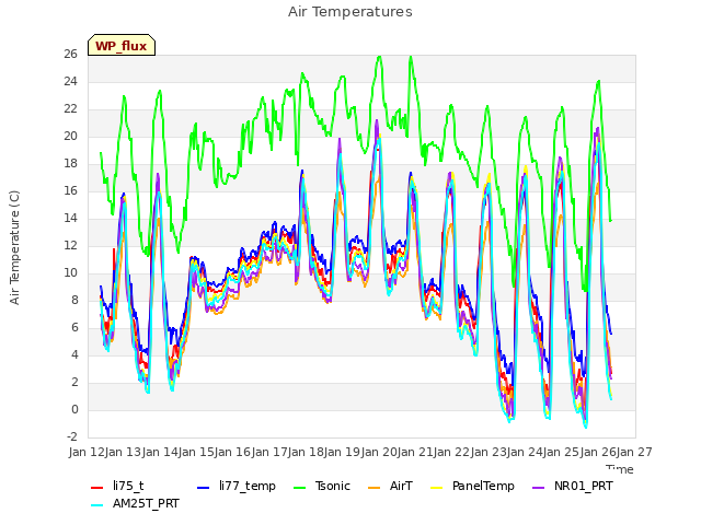 plot of Air Temperatures