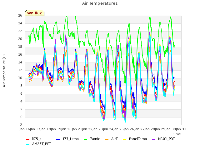 plot of Air Temperatures