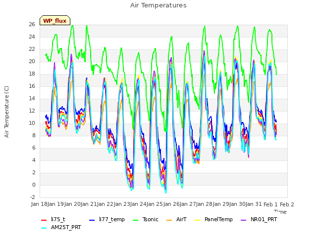 plot of Air Temperatures