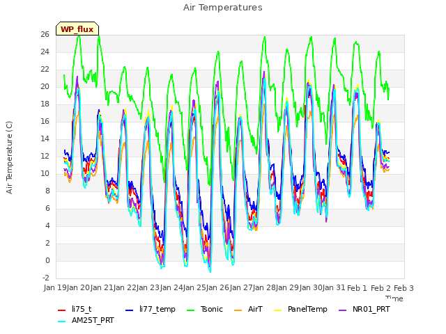 plot of Air Temperatures