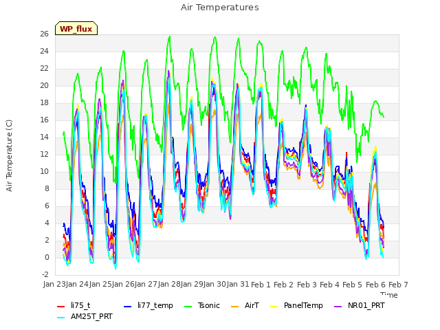 plot of Air Temperatures