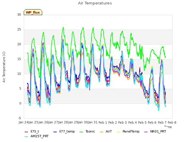 plot of Air Temperatures