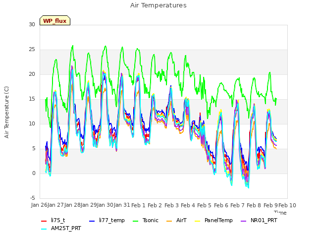 plot of Air Temperatures