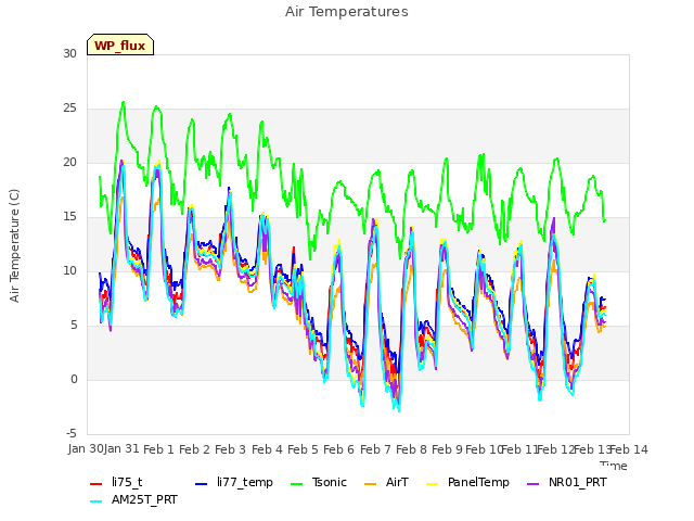 plot of Air Temperatures