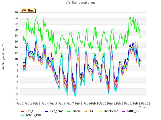 plot of Air Temperatures