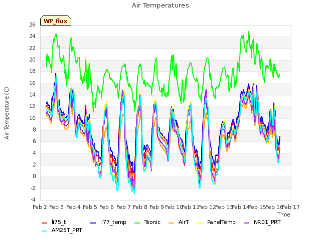 plot of Air Temperatures