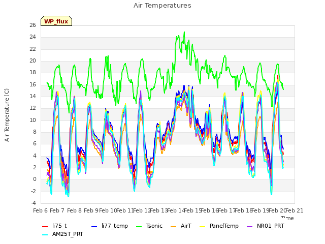 plot of Air Temperatures