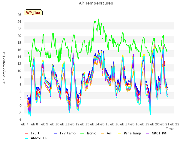 plot of Air Temperatures