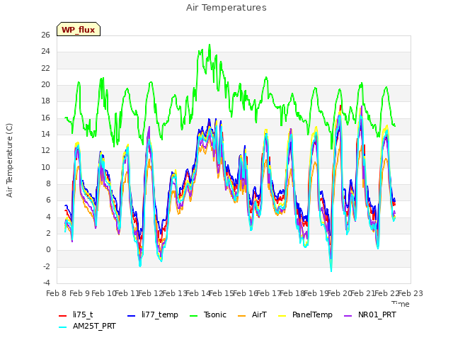 plot of Air Temperatures