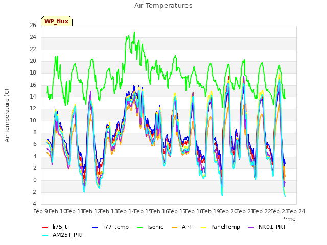 plot of Air Temperatures