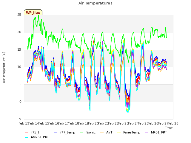 plot of Air Temperatures