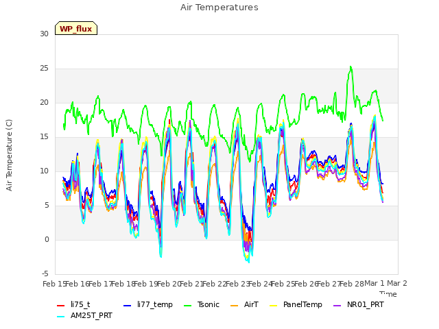 plot of Air Temperatures