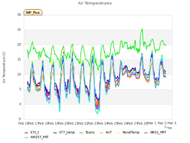 plot of Air Temperatures