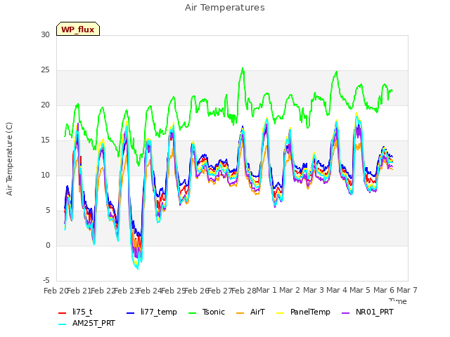 plot of Air Temperatures