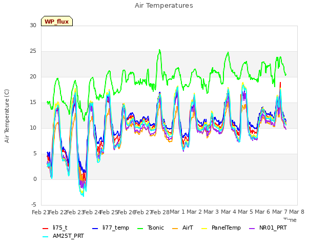 plot of Air Temperatures