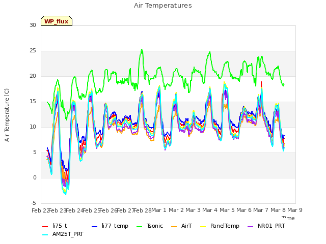 plot of Air Temperatures