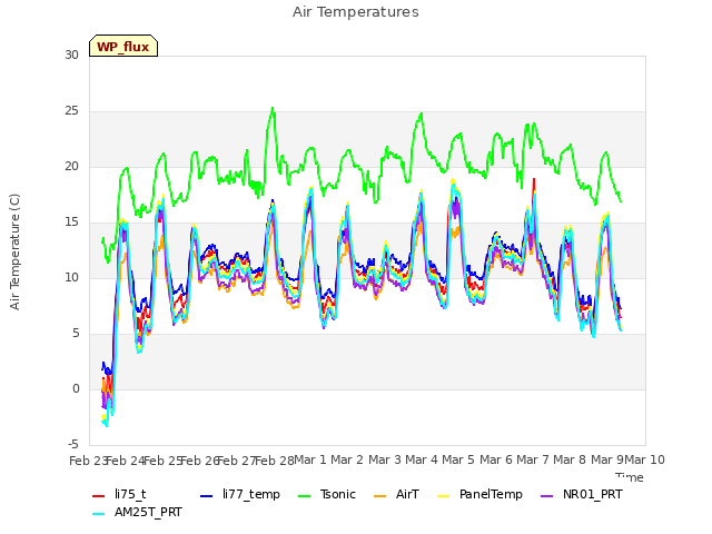 plot of Air Temperatures