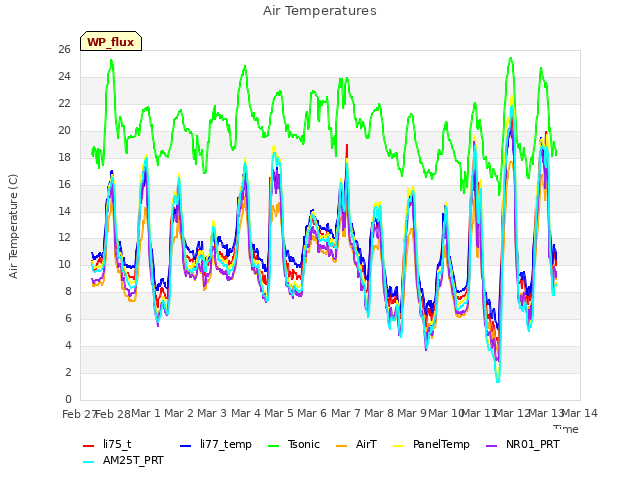 plot of Air Temperatures