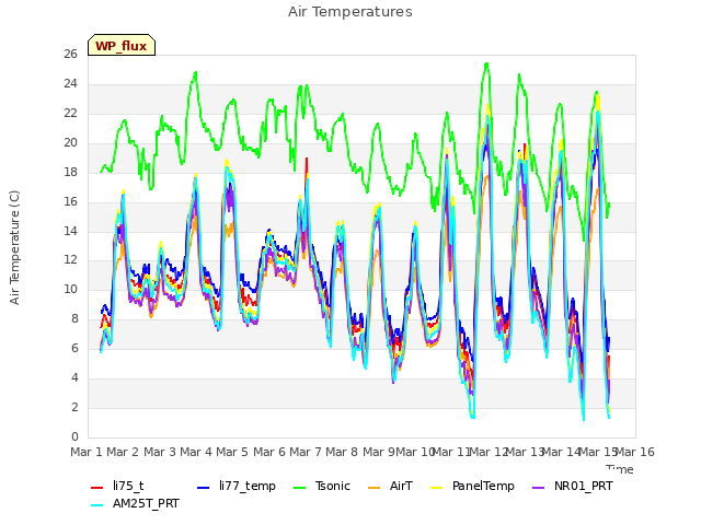 plot of Air Temperatures