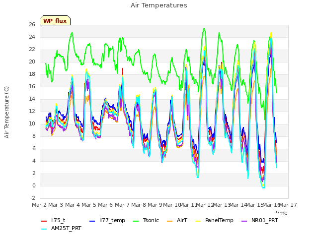 plot of Air Temperatures