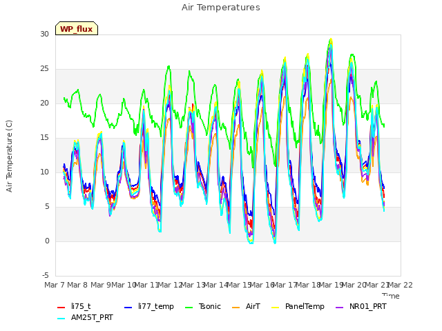 plot of Air Temperatures