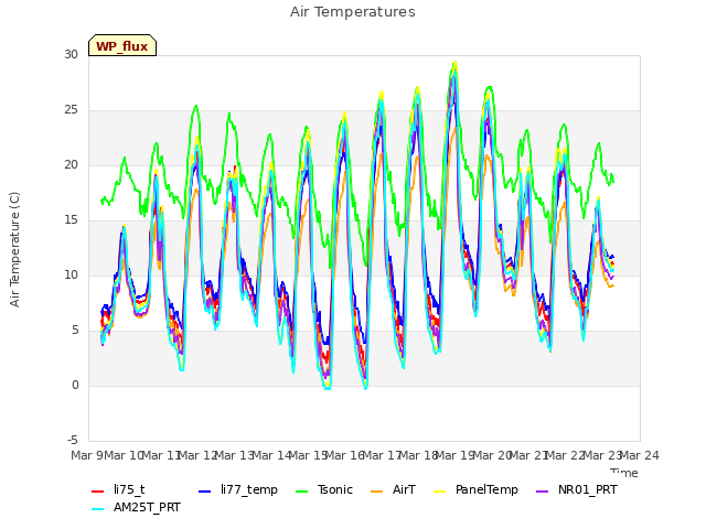 plot of Air Temperatures