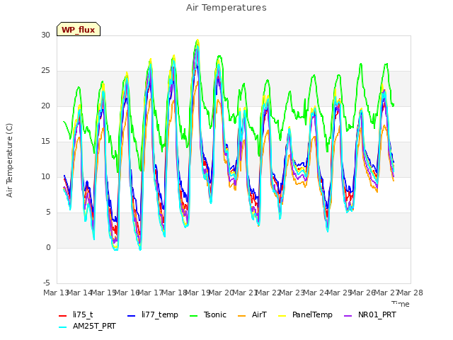 plot of Air Temperatures