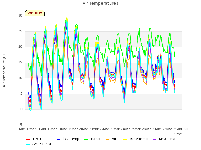 plot of Air Temperatures