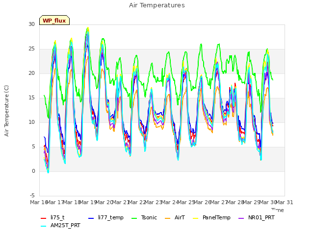 plot of Air Temperatures