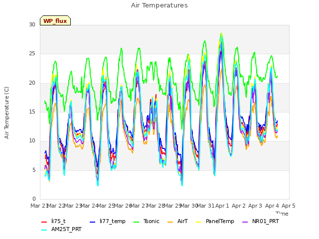 plot of Air Temperatures