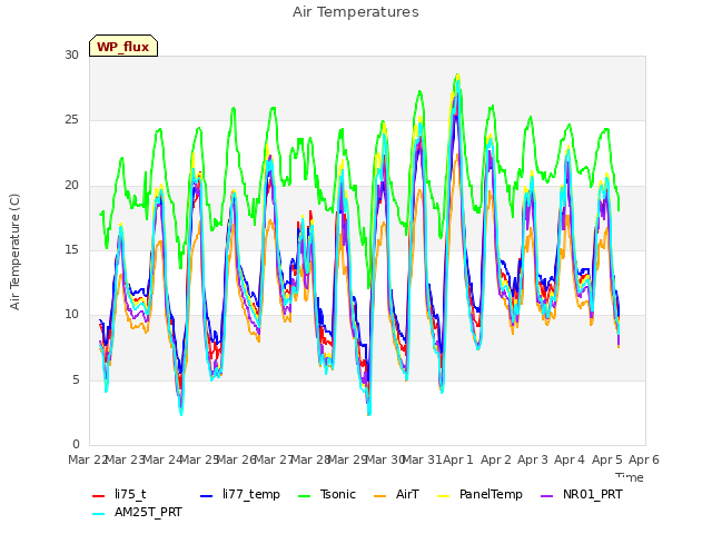 plot of Air Temperatures