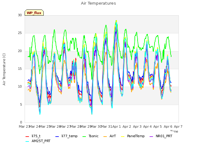 plot of Air Temperatures