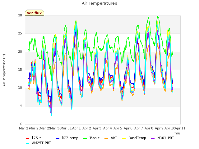 plot of Air Temperatures