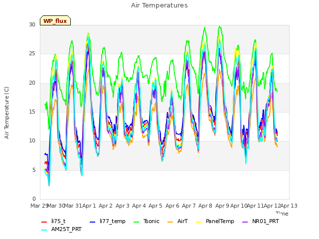 plot of Air Temperatures