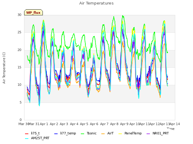 plot of Air Temperatures