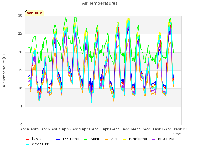 plot of Air Temperatures