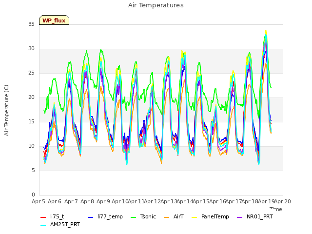 plot of Air Temperatures