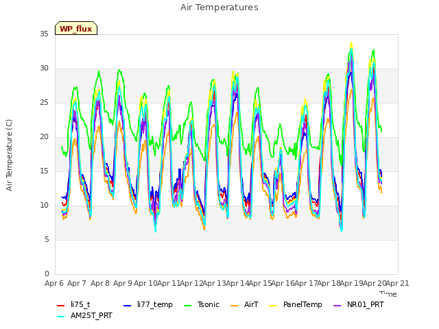 plot of Air Temperatures