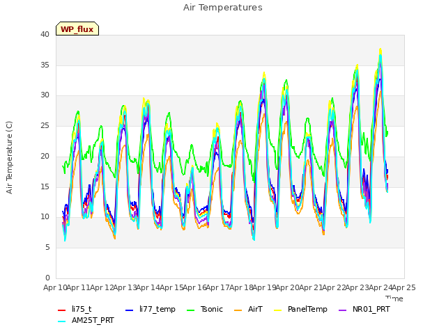 plot of Air Temperatures