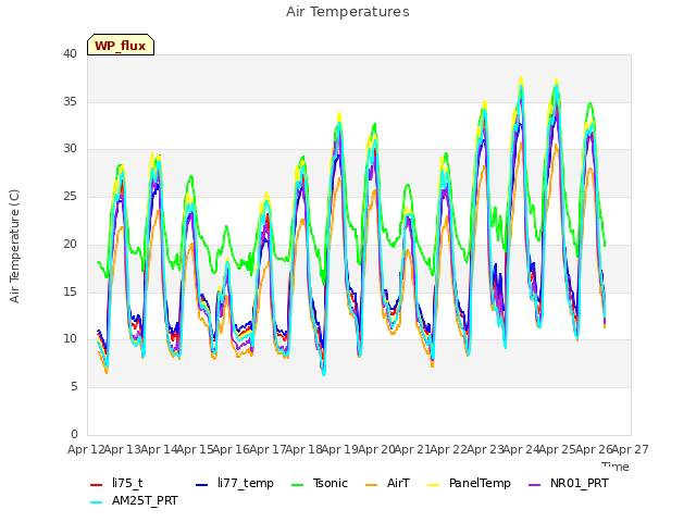 plot of Air Temperatures