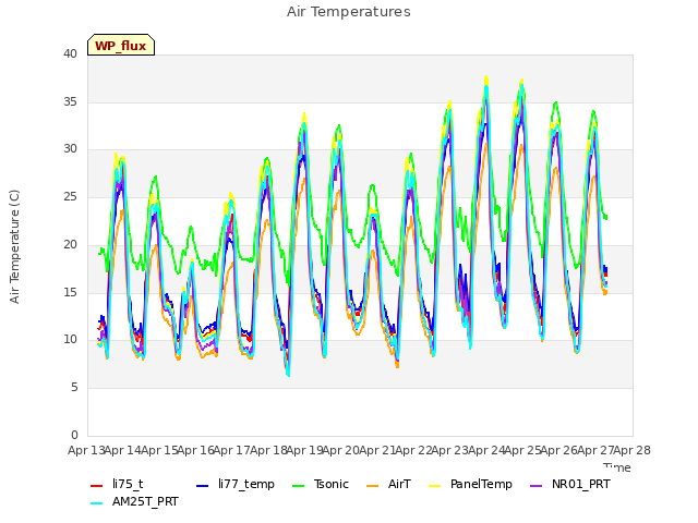 plot of Air Temperatures