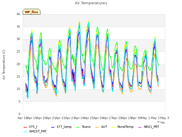 plot of Air Temperatures