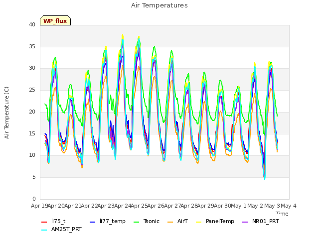 plot of Air Temperatures