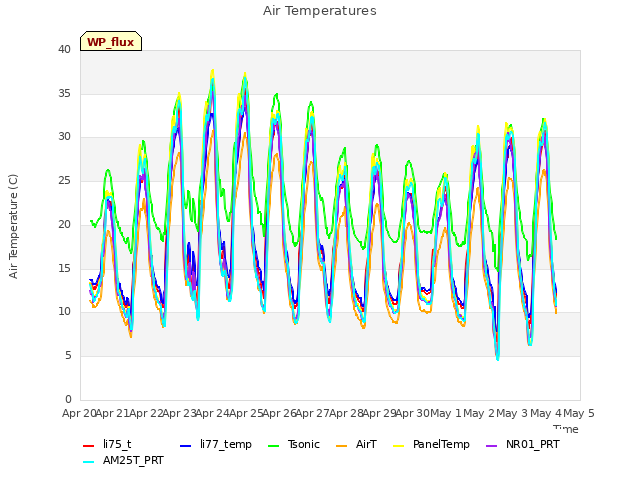 plot of Air Temperatures