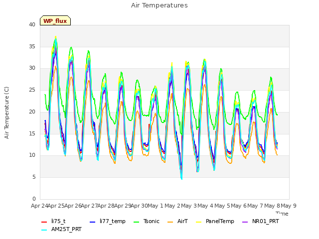 plot of Air Temperatures