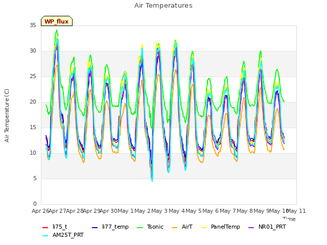 plot of Air Temperatures